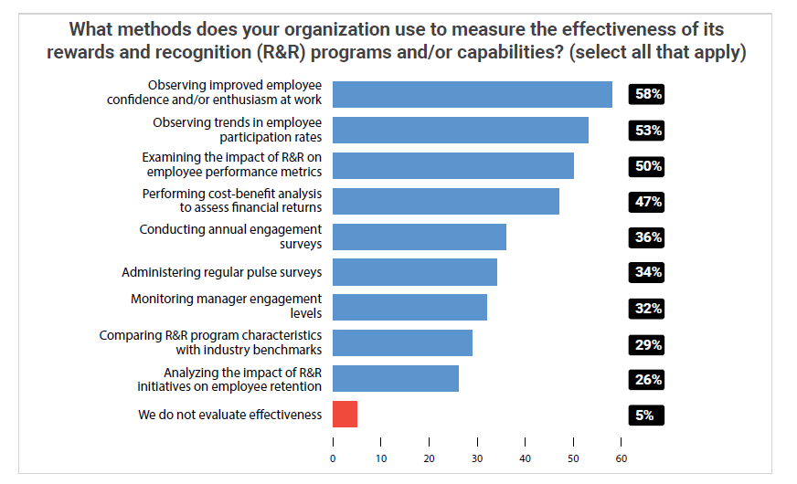 Bar chart response to the question: "What methods does your organization use to measure the effectiveness of its R&R program(s) and/or capabilities?"